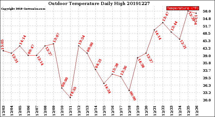 Milwaukee Weather Outdoor Temperature<br>Daily High