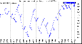 Milwaukee Weather Outdoor Temperature<br>Daily Low