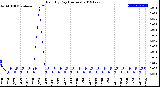 Milwaukee Weather Rain<br>By Day<br>(Inches)