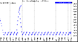 Milwaukee Weather Rain Rate<br>Daily High