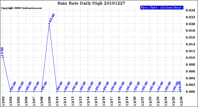 Milwaukee Weather Rain Rate<br>Daily High