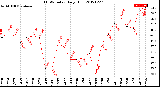 Milwaukee Weather THSW Index<br>Daily High