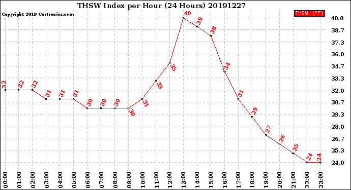 Milwaukee Weather THSW Index<br>per Hour<br>(24 Hours)