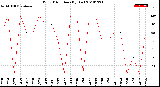 Milwaukee Weather Wind Direction<br>(By Day)