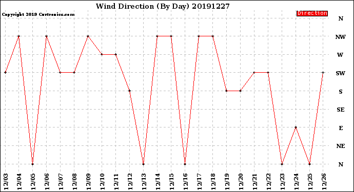 Milwaukee Weather Wind Direction<br>(By Day)