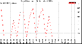 Milwaukee Weather Wind Direction<br>(24 Hours)