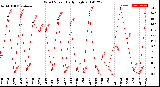 Milwaukee Weather Wind Speed<br>Daily High