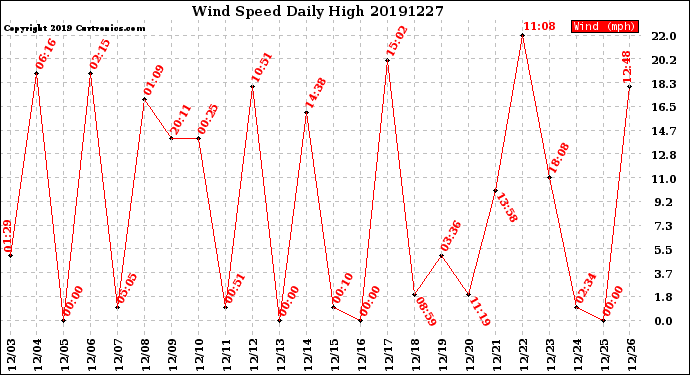 Milwaukee Weather Wind Speed<br>Daily High