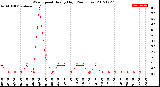 Milwaukee Weather Wind Speed<br>Hourly High<br>(24 Hours)