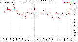 Milwaukee Weather Wind Speed<br>Monthly High