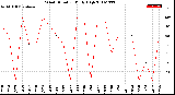 Milwaukee Weather Wind Direction<br>Daily High