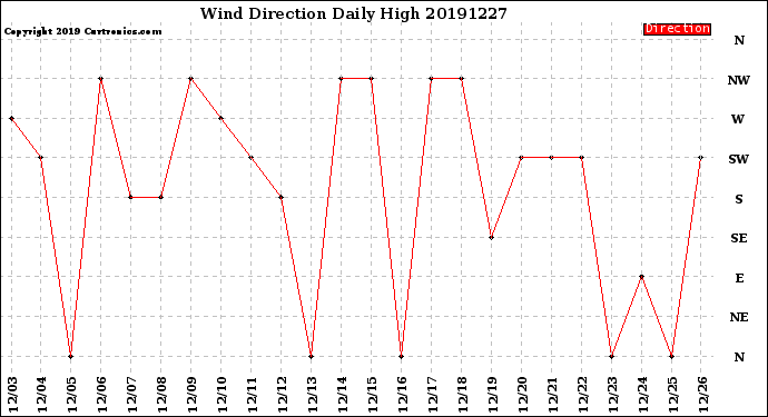 Milwaukee Weather Wind Direction<br>Daily High