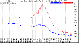 Milwaukee Weather Outdoor Temp / Dew Point<br>by Minute<br>(24 Hours) (Alternate)