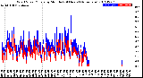 Milwaukee Weather Wind Speed/Gusts<br>by Minute<br>(24 Hours) (Alternate)