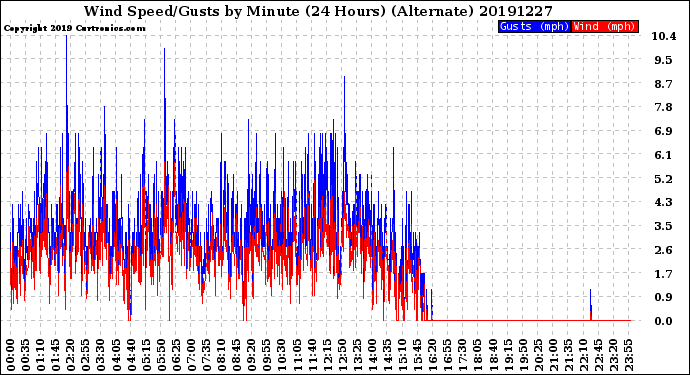 Milwaukee Weather Wind Speed/Gusts<br>by Minute<br>(24 Hours) (Alternate)