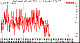 Milwaukee Weather Wind Speed<br>by Minute<br>(24 Hours) (Alternate)