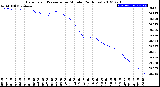 Milwaukee Weather Barometric Pressure<br>per Minute<br>(24 Hours)