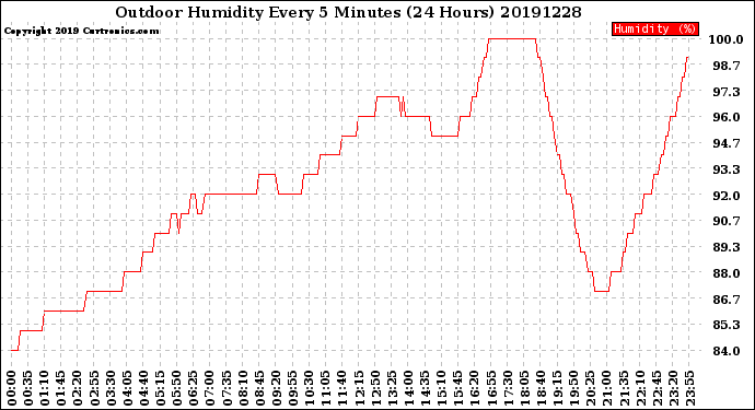 Milwaukee Weather Outdoor Humidity<br>Every 5 Minutes<br>(24 Hours)