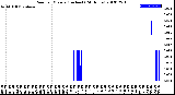 Milwaukee Weather Rain<br>per Minute<br>(Inches)<br>(24 Hours)