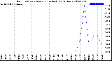 Milwaukee Weather Rain<br>15 Minute Average<br>(Inches)<br>Past 6 Hours