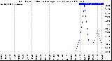 Milwaukee Weather Rain Rate<br>15 Minute Average<br>Past 6 Hours