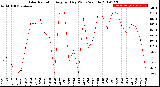 Milwaukee Weather Solar Radiation<br>Avg per Day W/m2/minute