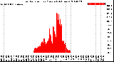 Milwaukee Weather Solar Radiation<br>per Minute<br>(24 Hours)