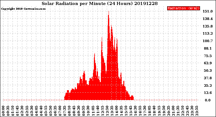 Milwaukee Weather Solar Radiation<br>per Minute<br>(24 Hours)