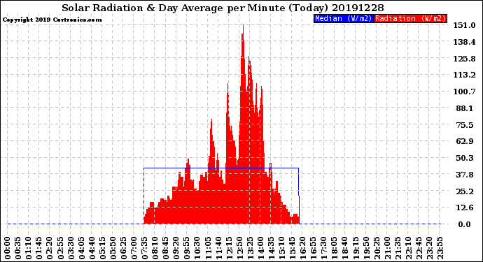 Milwaukee Weather Solar Radiation<br>& Day Average<br>per Minute<br>(Today)