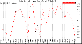 Milwaukee Weather Solar Radiation<br>per Day KW/m2