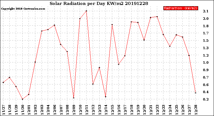 Milwaukee Weather Solar Radiation<br>per Day KW/m2