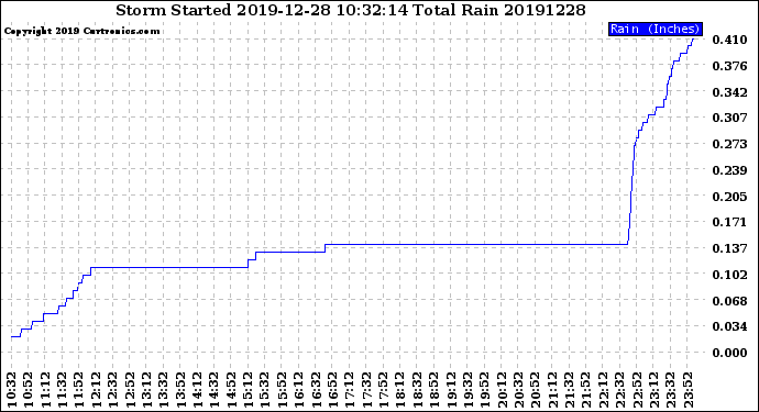 Milwaukee Weather Storm<br>Started 2019-12-28 10:32:14<br>Total Rain