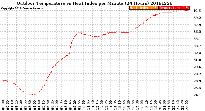 Milwaukee Weather Outdoor Temperature<br>vs Heat Index<br>per Minute<br>(24 Hours)