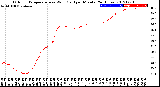 Milwaukee Weather Outdoor Temperature<br>vs Wind Chill<br>per Minute<br>(24 Hours)