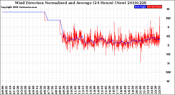 Milwaukee Weather Wind Direction<br>Normalized and Average<br>(24 Hours) (New)