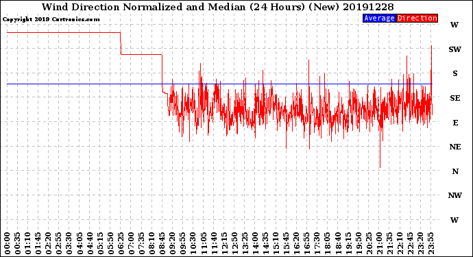 Milwaukee Weather Wind Direction<br>Normalized and Median<br>(24 Hours) (New)