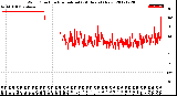 Milwaukee Weather Wind Direction<br>Normalized<br>(24 Hours) (New)