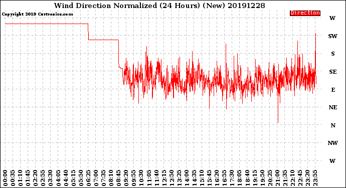 Milwaukee Weather Wind Direction<br>Normalized<br>(24 Hours) (New)