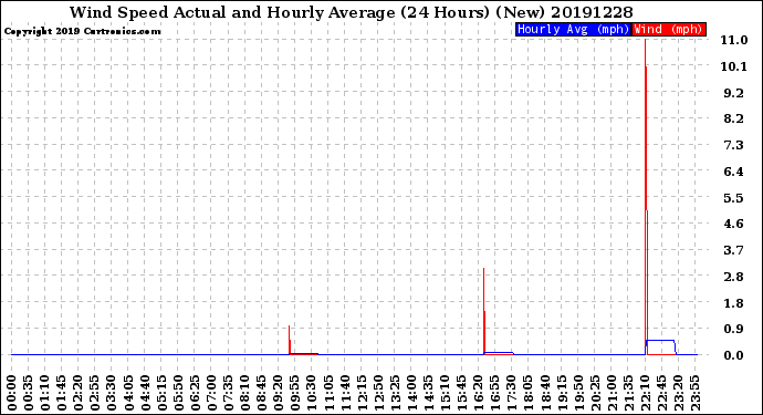 Milwaukee Weather Wind Speed<br>Actual and Hourly<br>Average<br>(24 Hours) (New)