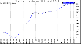 Milwaukee Weather Wind Chill<br>Hourly Average<br>(24 Hours)