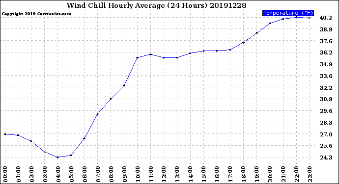 Milwaukee Weather Wind Chill<br>Hourly Average<br>(24 Hours)