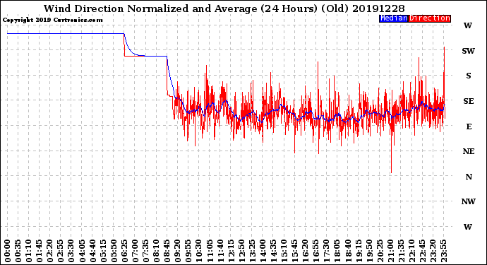 Milwaukee Weather Wind Direction<br>Normalized and Average<br>(24 Hours) (Old)