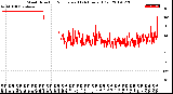 Milwaukee Weather Wind Direction<br>Normalized<br>(24 Hours) (Old)