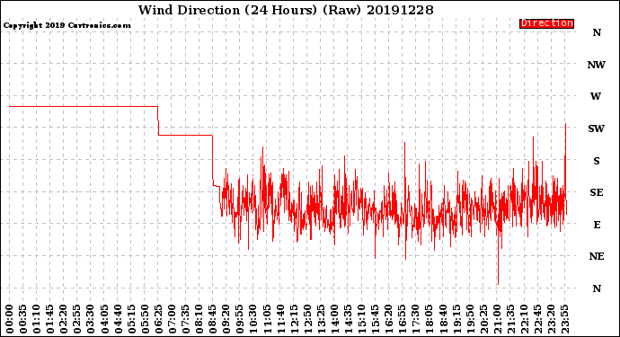 Milwaukee Weather Wind Direction<br>(24 Hours) (Raw)