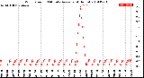 Milwaukee Weather Wind Speed<br>10 Minute Average<br>(4 Hours)