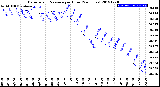 Milwaukee Weather Barometric Pressure<br>per Hour<br>(24 Hours)