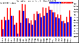 Milwaukee Weather Barometric Pressure<br>Daily High/Low