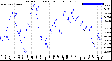 Milwaukee Weather Barometric Pressure<br>Daily High