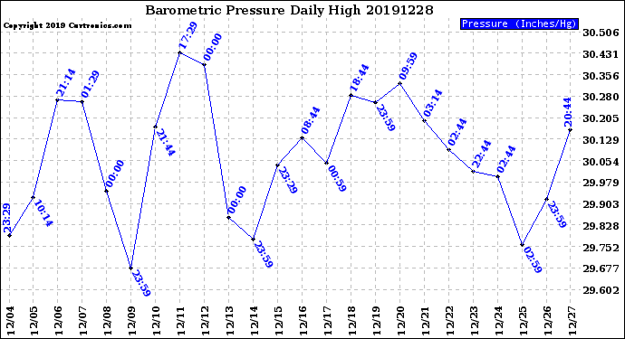 Milwaukee Weather Barometric Pressure<br>Daily High