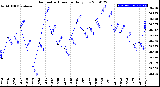 Milwaukee Weather Barometric Pressure<br>Daily Low